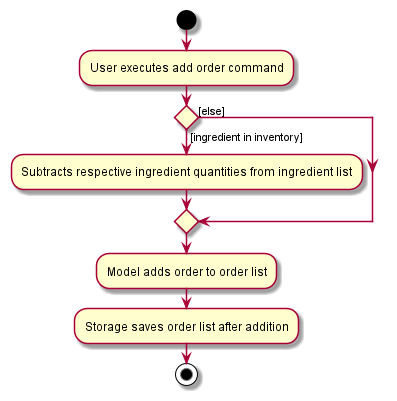 AddOrderActivityDiagram