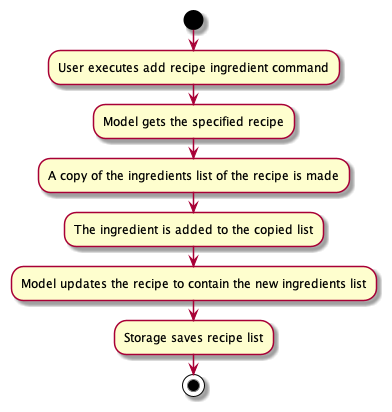 AddRecipeIngredientActivityDiagram