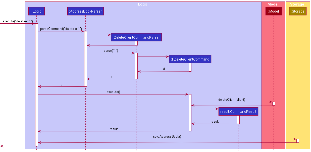 Interactions Inside the Logic Component for the `delete 1` Command