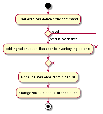 DeleteOrderActivityDiagram