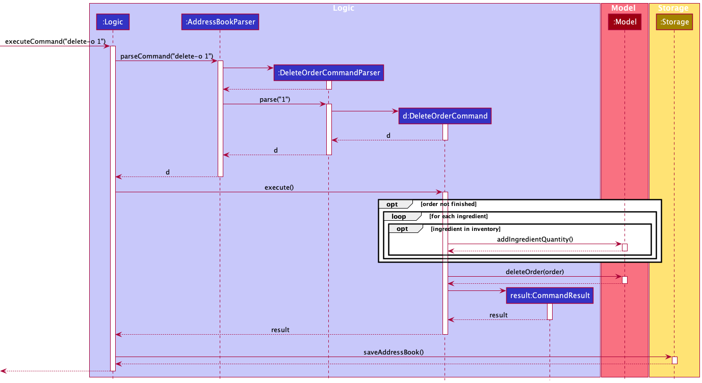 DeleteOrderSequenceDiagram