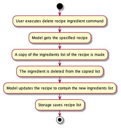 DeleteRecipeIngredientActivityDiagram