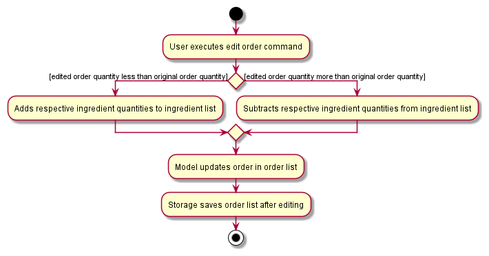 EditOrderActivityDiagram