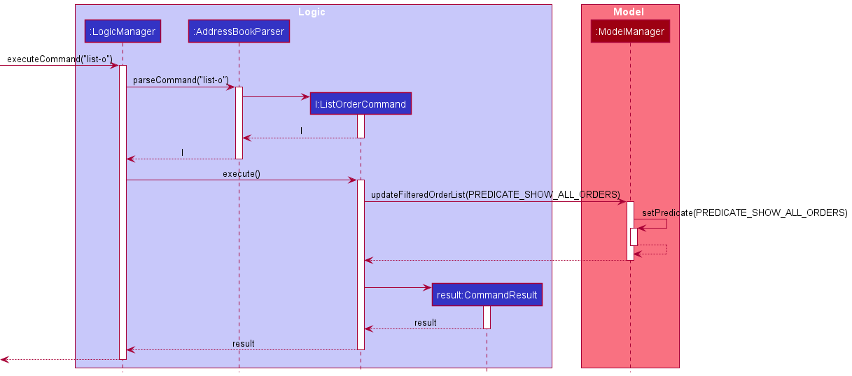 ListSequenceDiagram