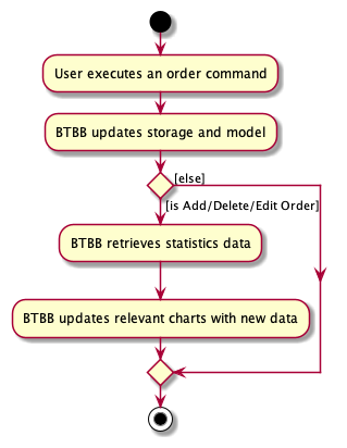 StatsActivityDiagram