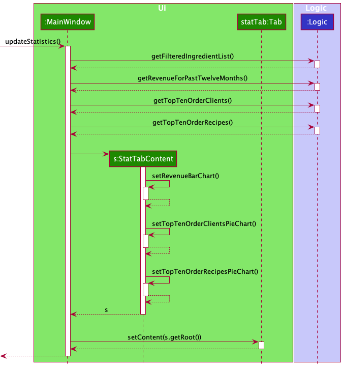 StatsSequenceDiagram