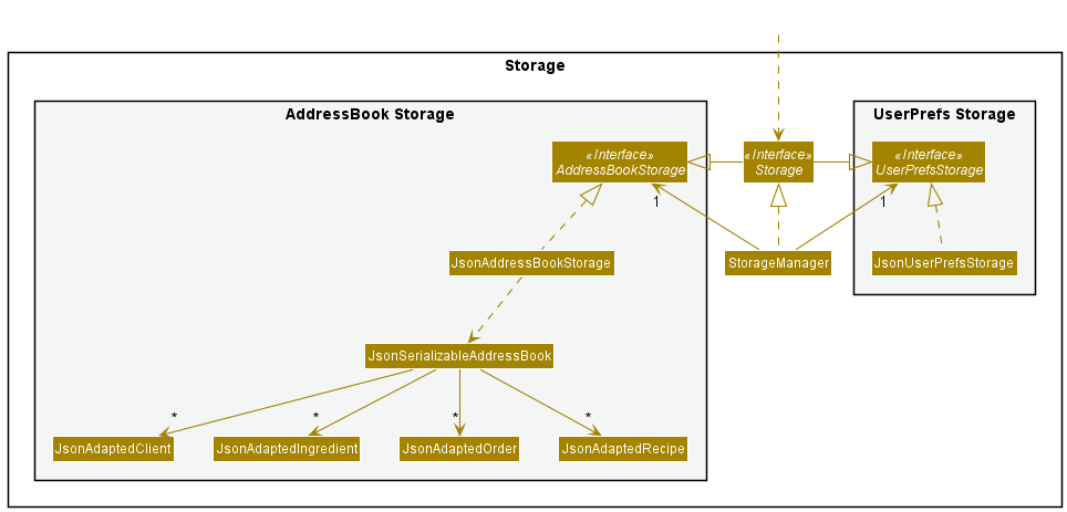 StorageClassDiagram