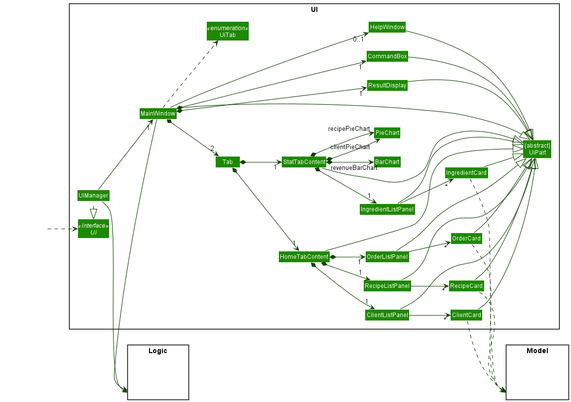 Structure of the UI Component